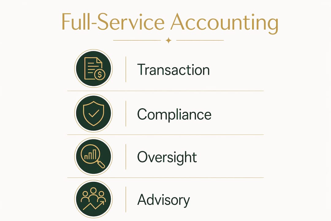 Infographic showing four pillars of full-service accounting