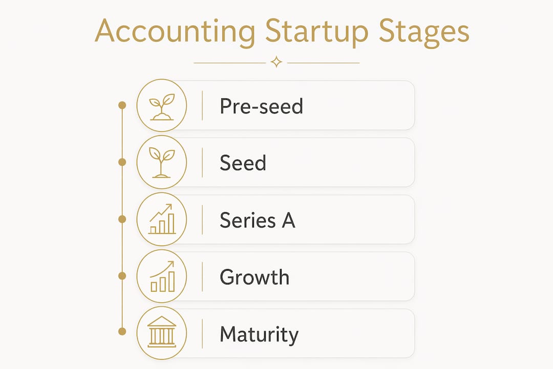Infographic illustrating startup accounting stages