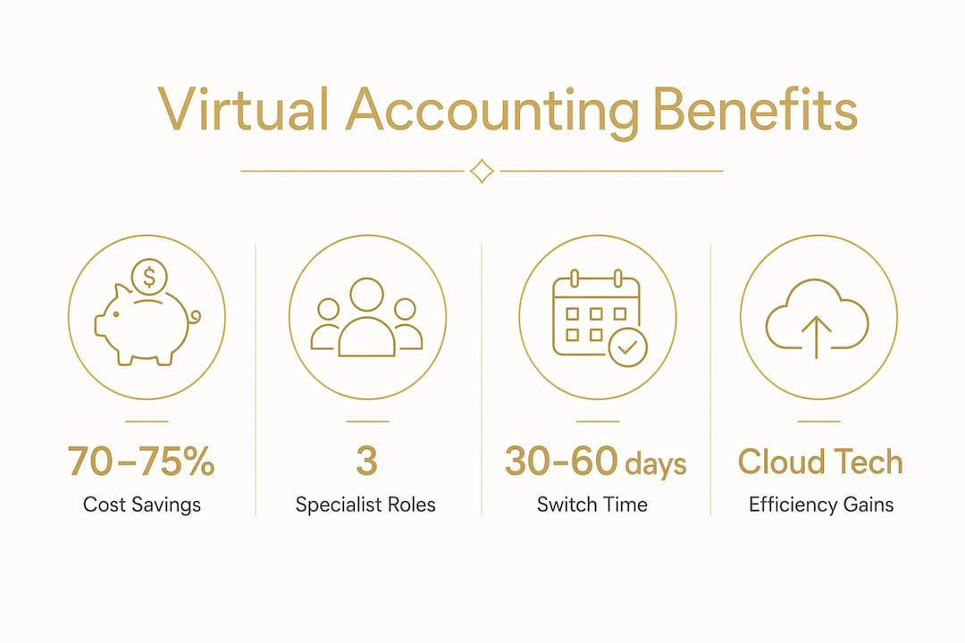 Infographic showing key benefits of virtual accounting