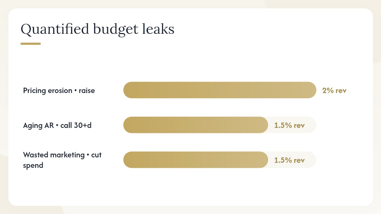 Diagram summarizing budget leaks, typical impacts, and fixes