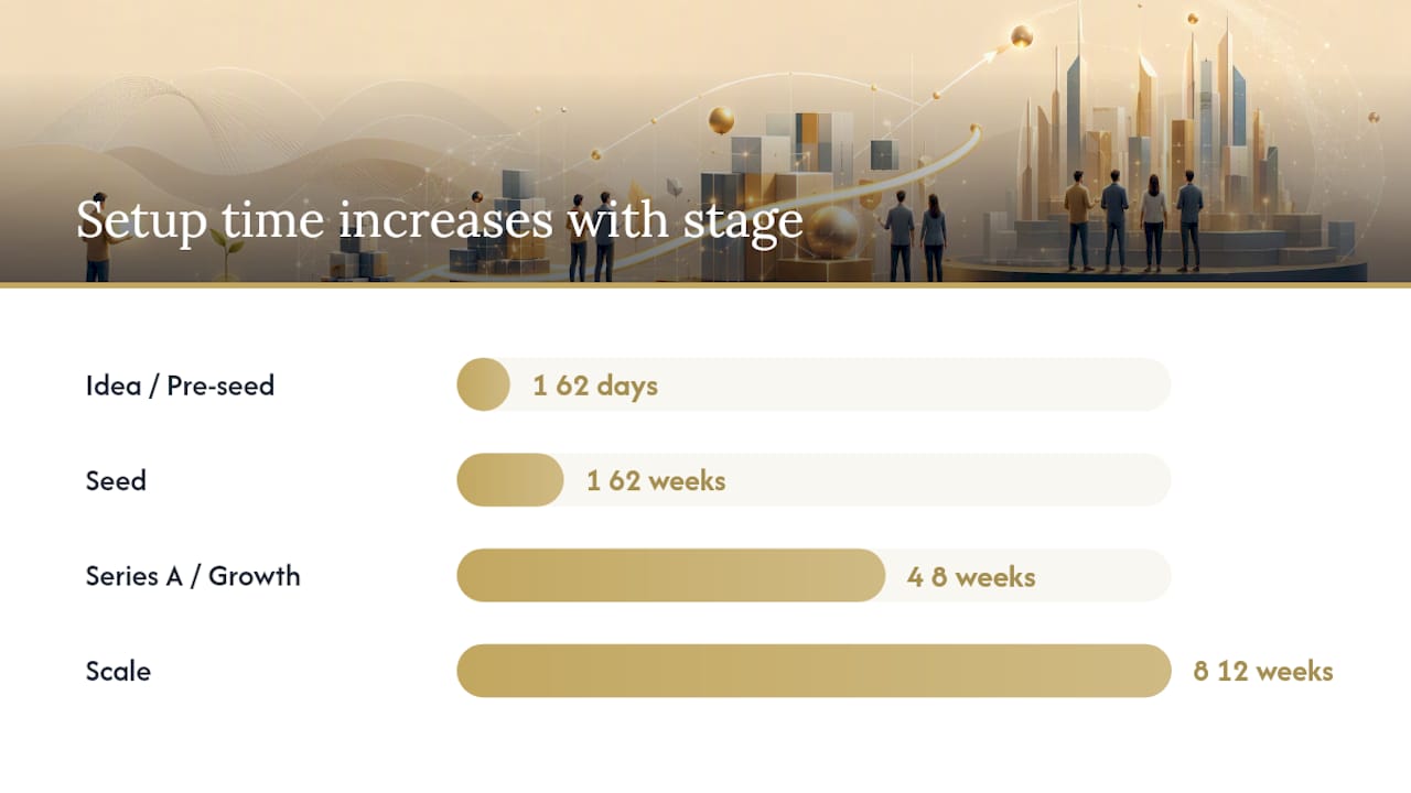 Startup financial priorities by stage diagram