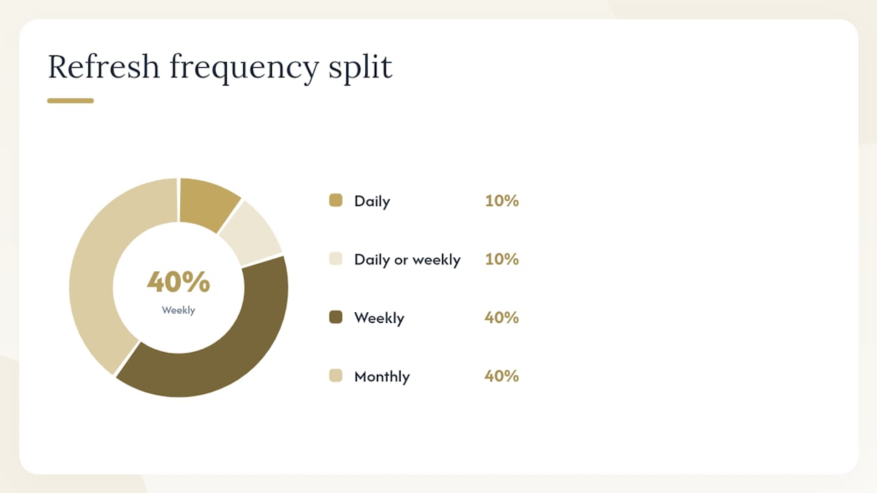 Diagram of KPI refresh frequencies and view levels