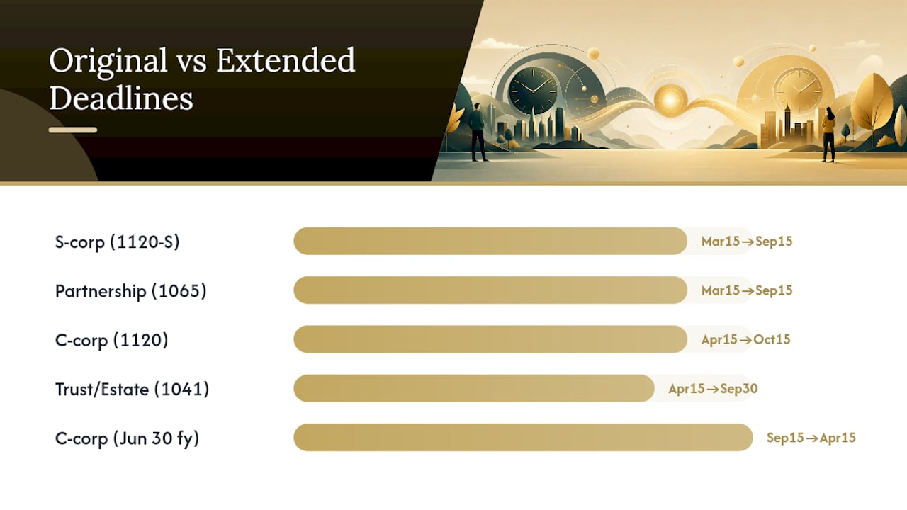 Timeline of tax extension deadlines by entity type