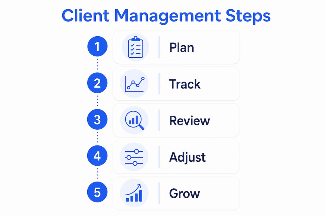 Infographic showing client management process steps
