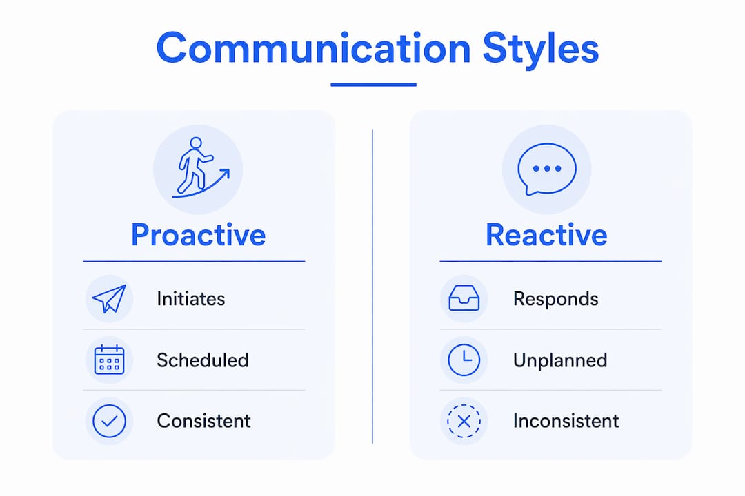 Infographic comparing proactive and reactive communication