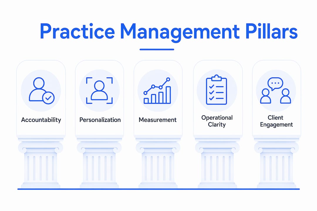 Infographic showing pillars of practice management