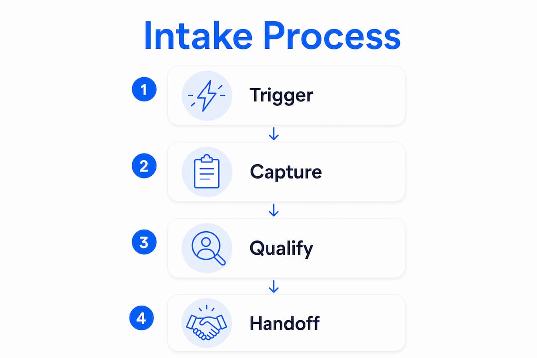 Infographic illustrating four stages of client intake process