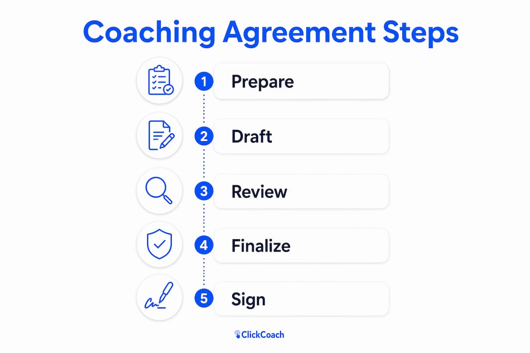 Infographic showing step-by-step coaching agreement process