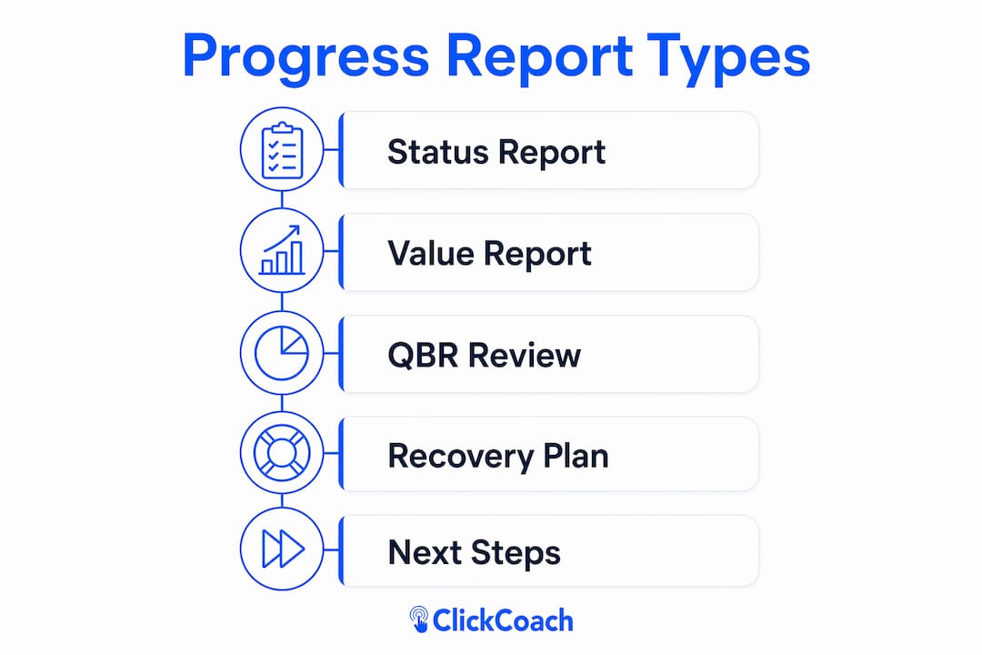 Infographic showing types and features of progress reports