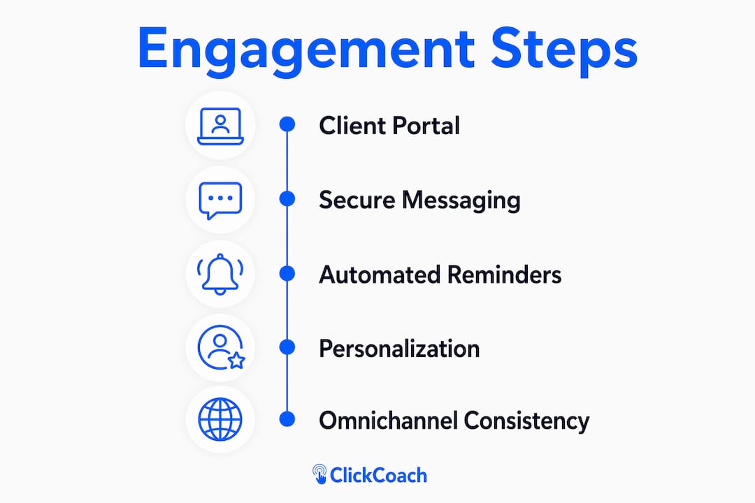 Infographic detailing effective client engagement steps