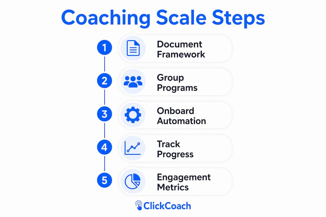 Infographic illustrating steps to scale coaching practice