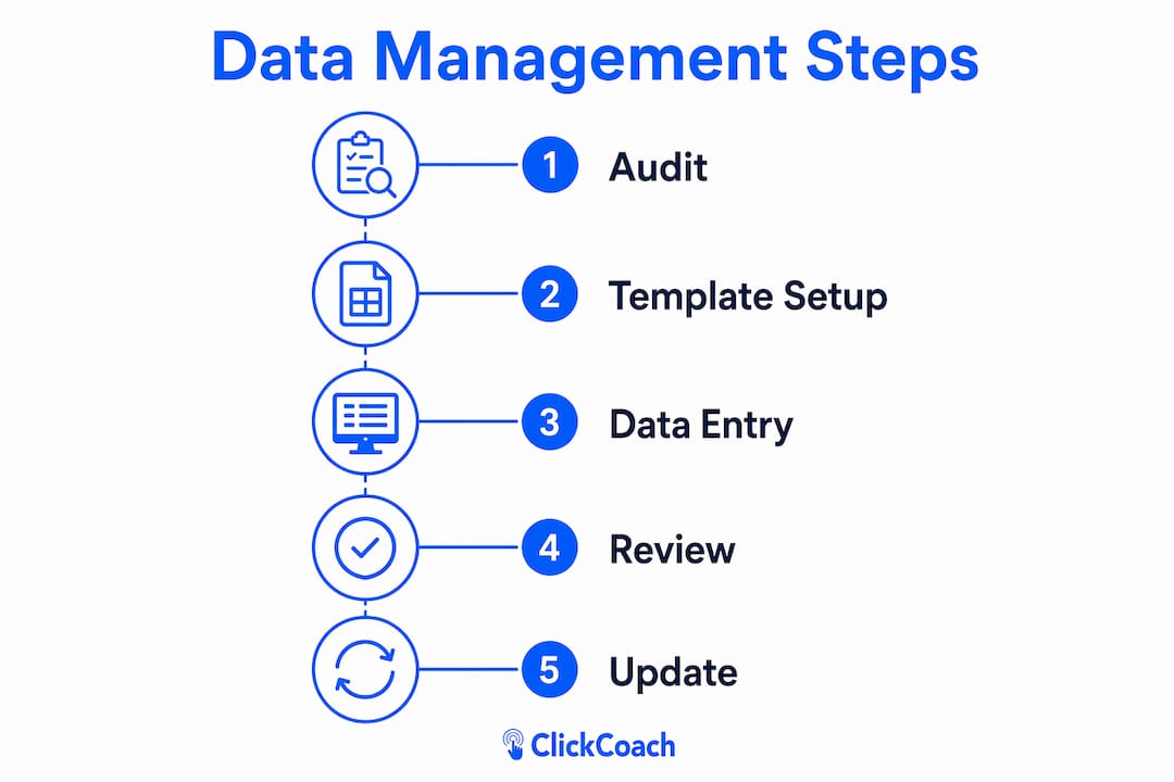 Infographic showing client data management steps