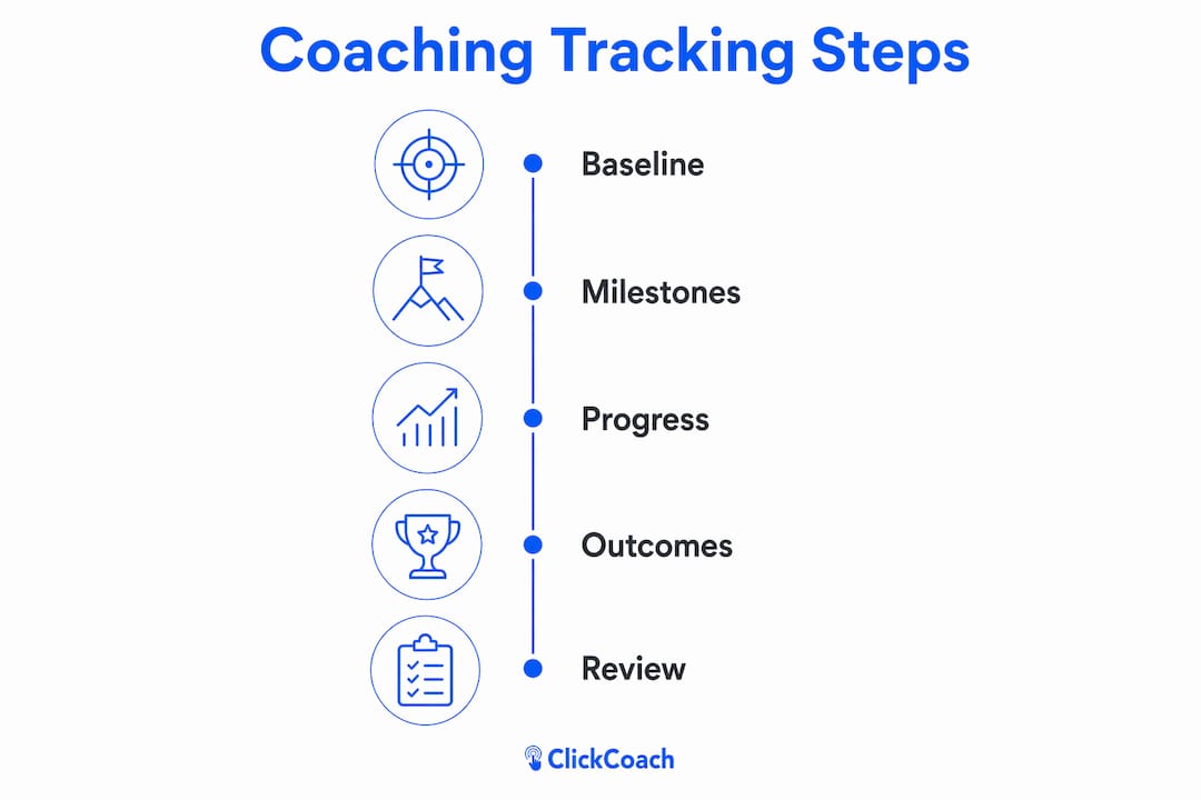 Infographic illustrating steps of coaching progress measurement