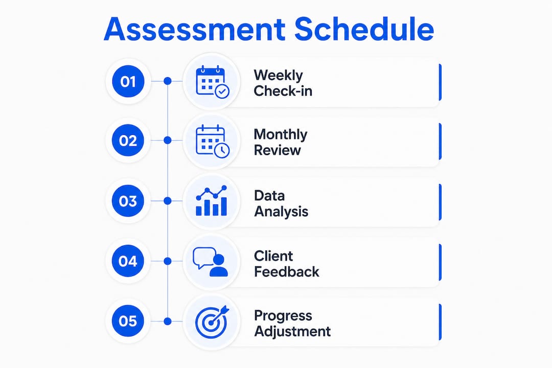 Infographic showing recurring coaching assessment steps