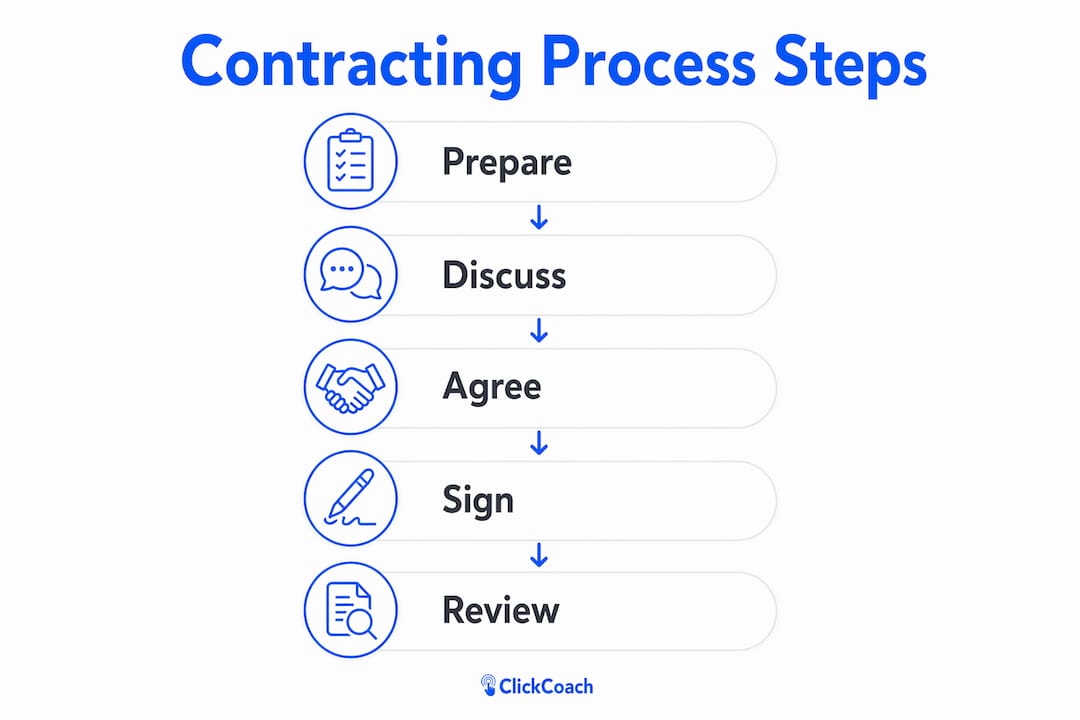 Infographic illustrating steps of coaching contract process