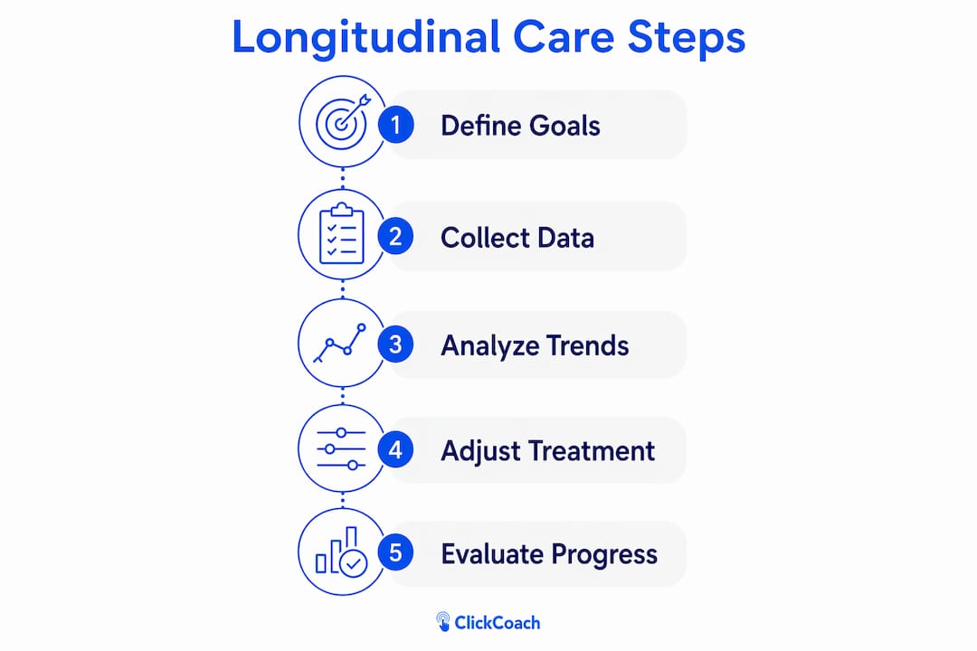 Infographic showing steps in longitudinal care process