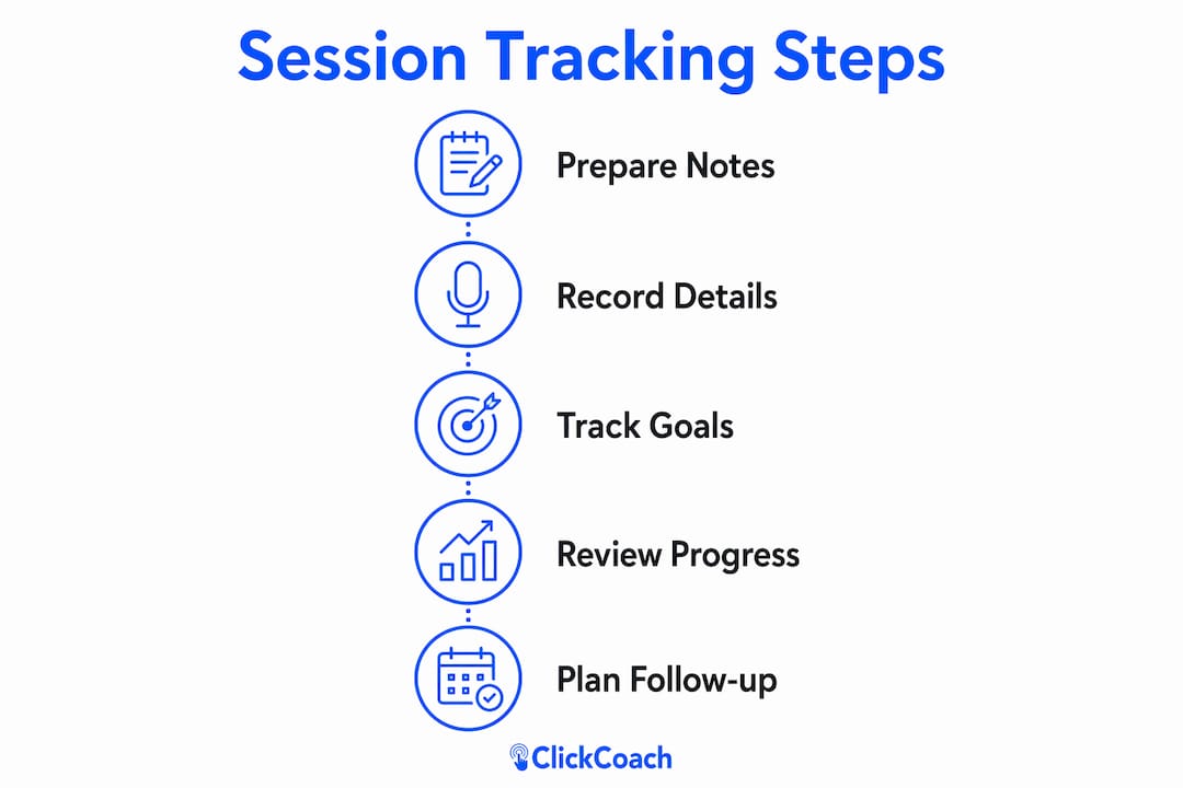 Infographic illustrating session tracking steps