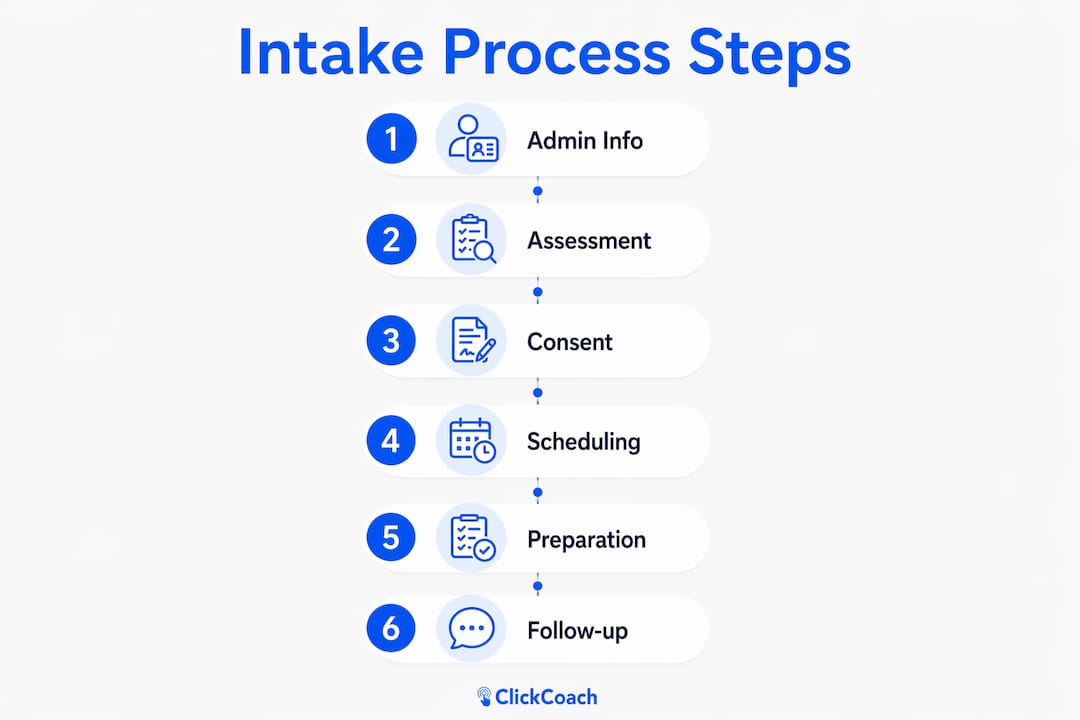 Infographic illustrating six coaching intake process steps