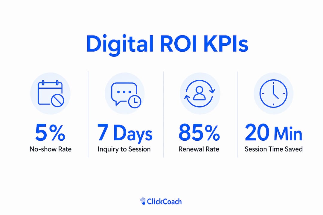 Infographic illustrating key digital coaching ROI metrics