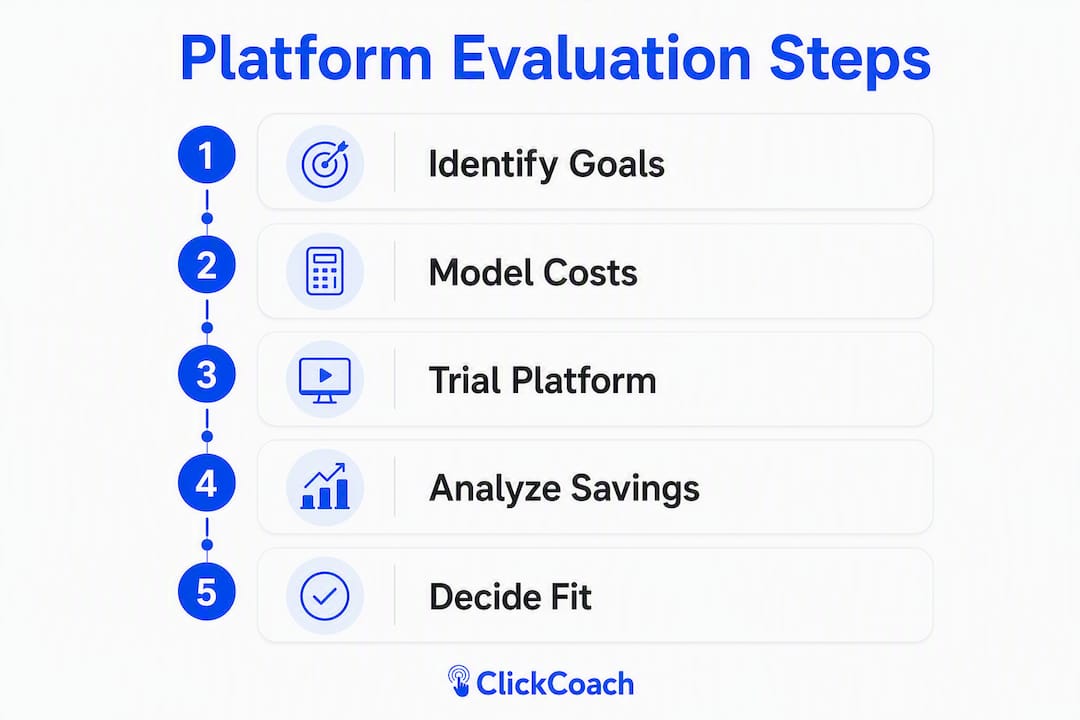 Infographic outlining platform evaluation steps