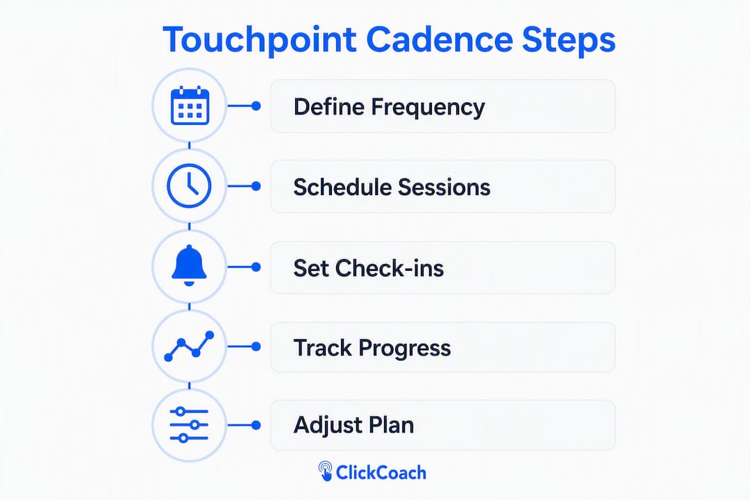 Infographic showing coaching touchpoint cadence steps