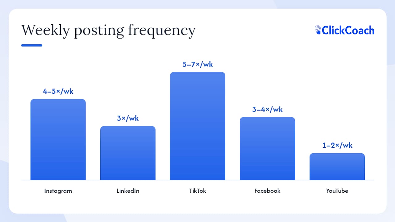 Comparison chart of social media platforms for coaches