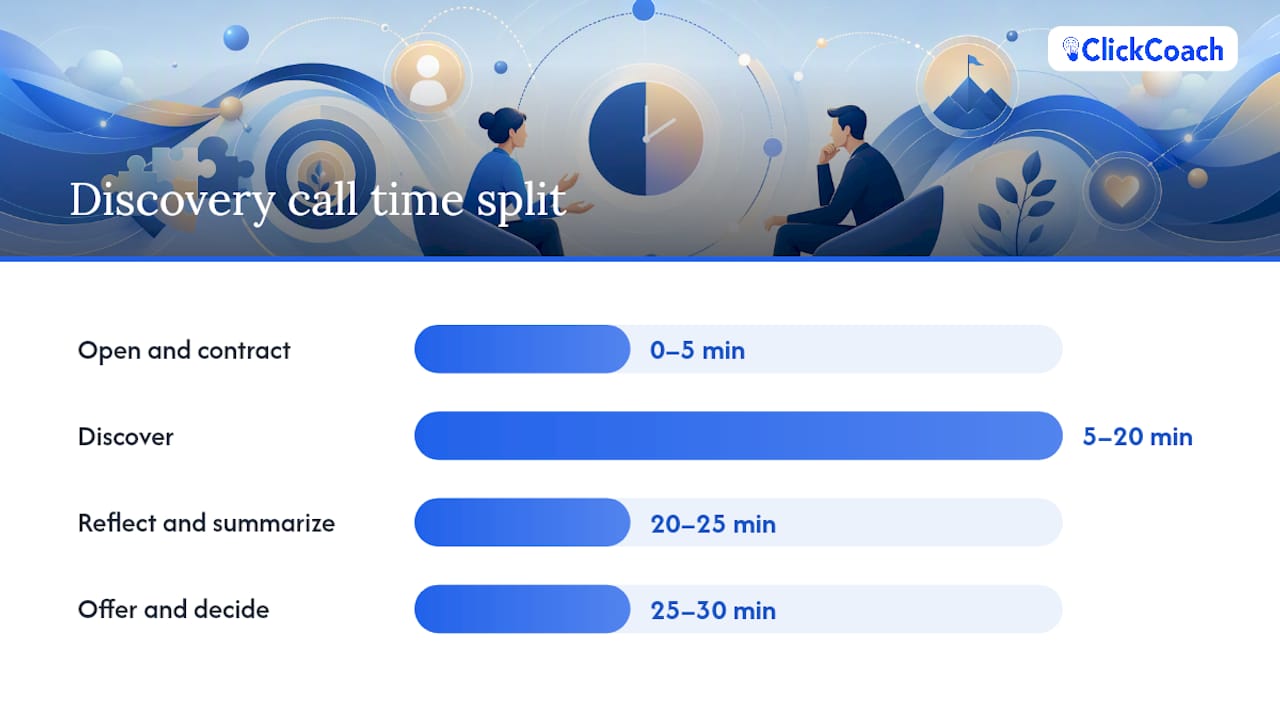 Diagram of four-stage 30-minute discovery call process