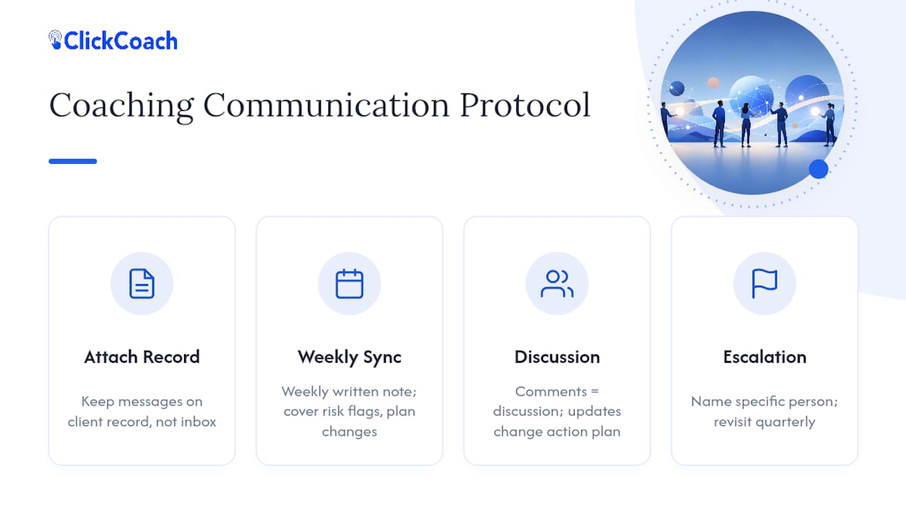 Diagram of coaching team communication protocol steps