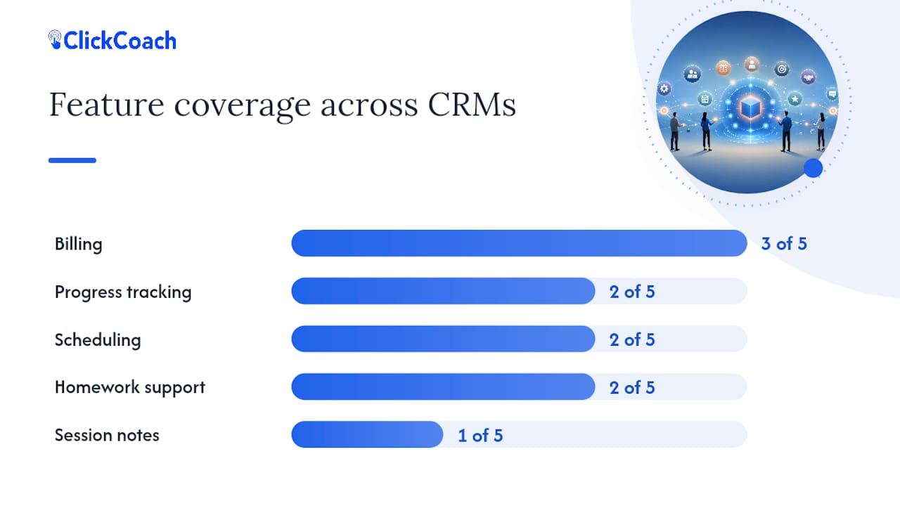 Feature comparison chart of leading coaching CRMs