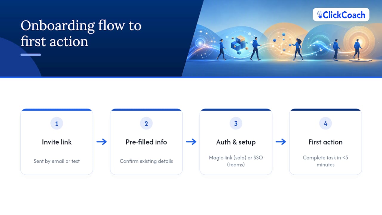 Mobile client portal onboarding flow