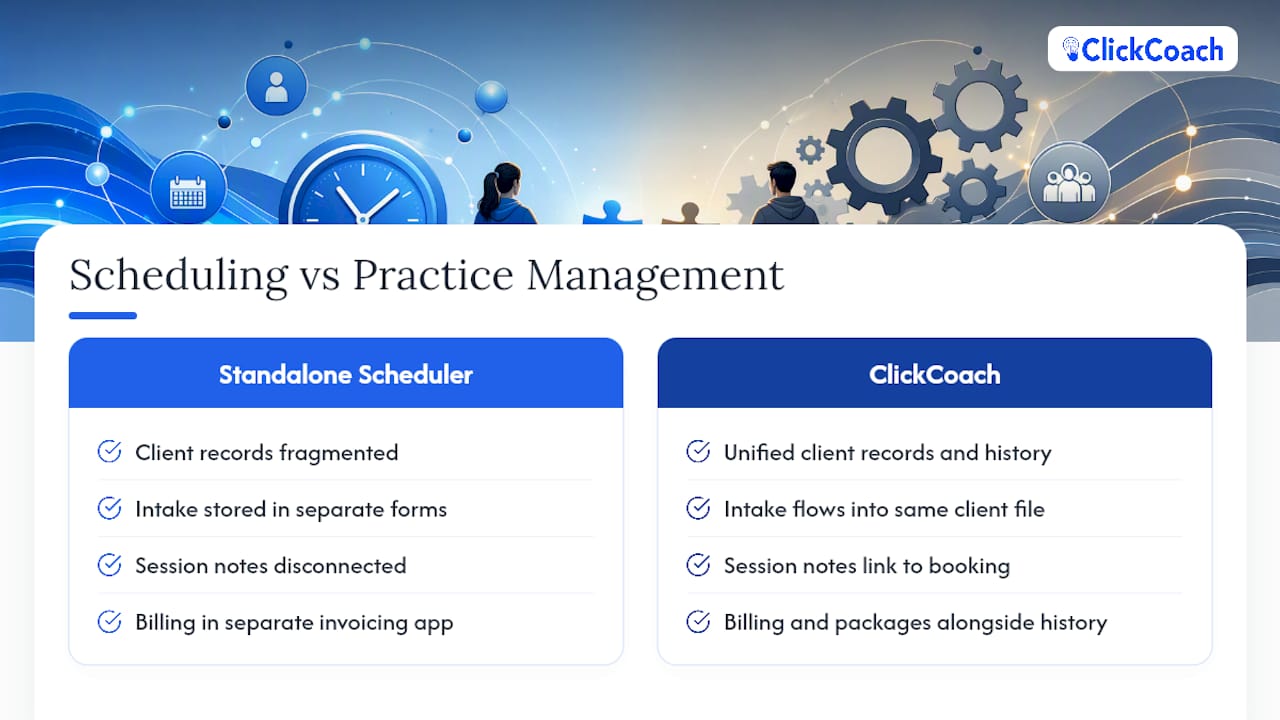 Why ClickCoach Is Built for Scheduling Plus Practice Management — overview diagram