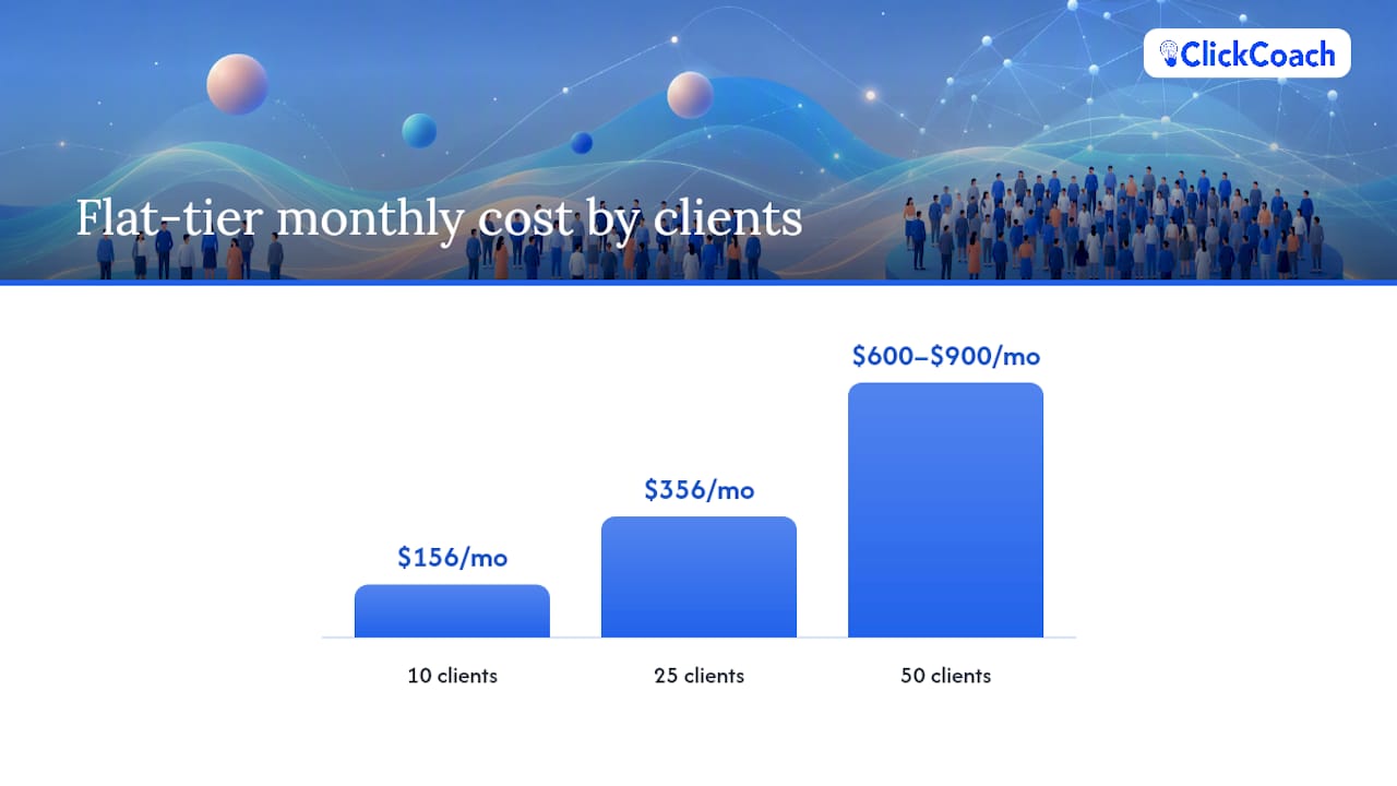 Monthly coaching software costs at three client volumes