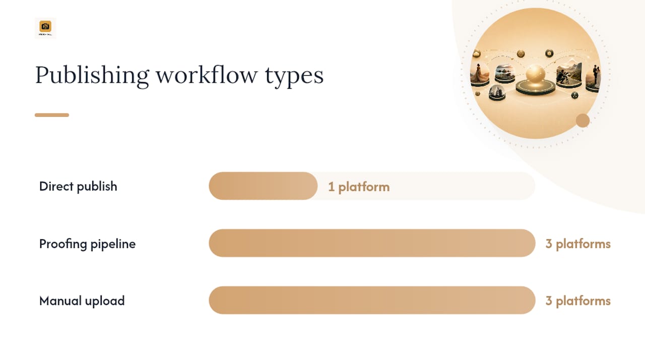 Comparison of portfolio publishing workflows
