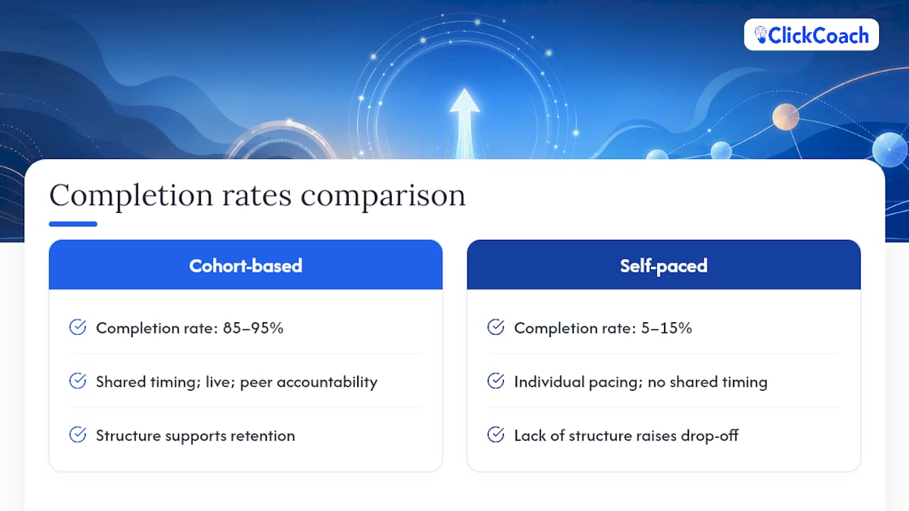Cohort and self-paced completion rates compared