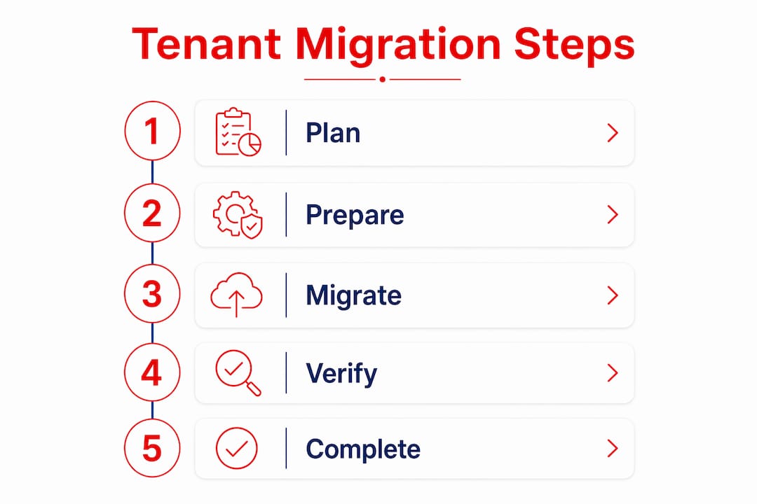Infographic showing tenant migration step process