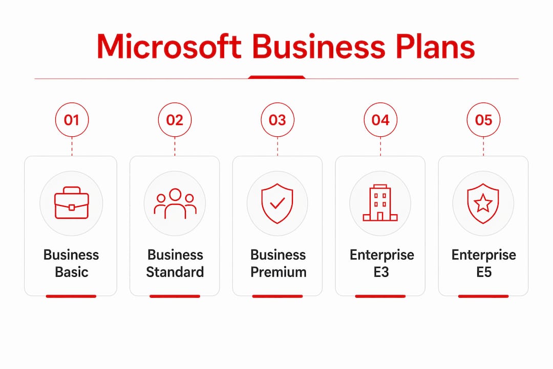 Infographic illustrating Microsoft business plan tiers hierarchy