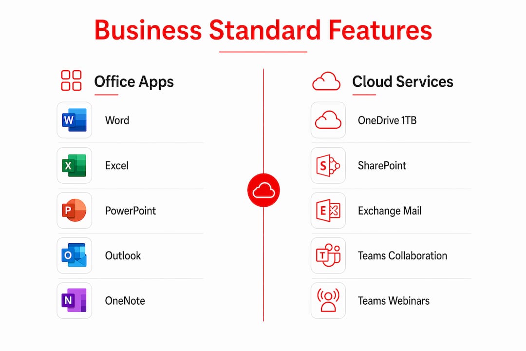 Infographic comparing Microsoft Business Standard features categories