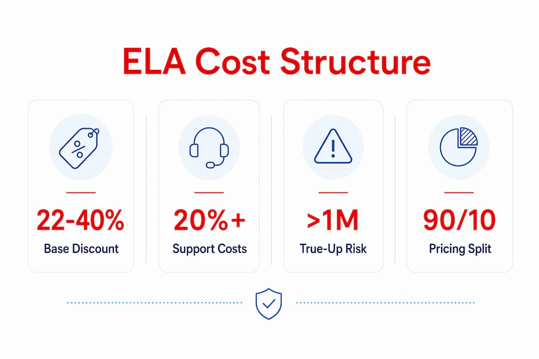 Infographic displaying ELA cost structure highlights