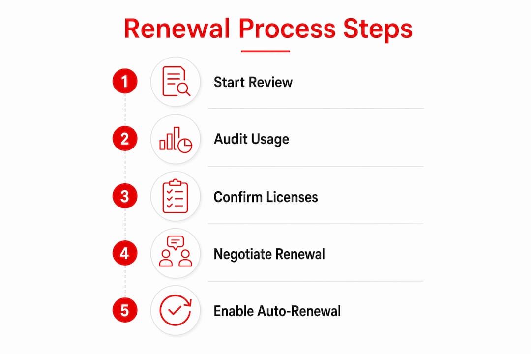 Infographic showing Microsoft license renewal steps