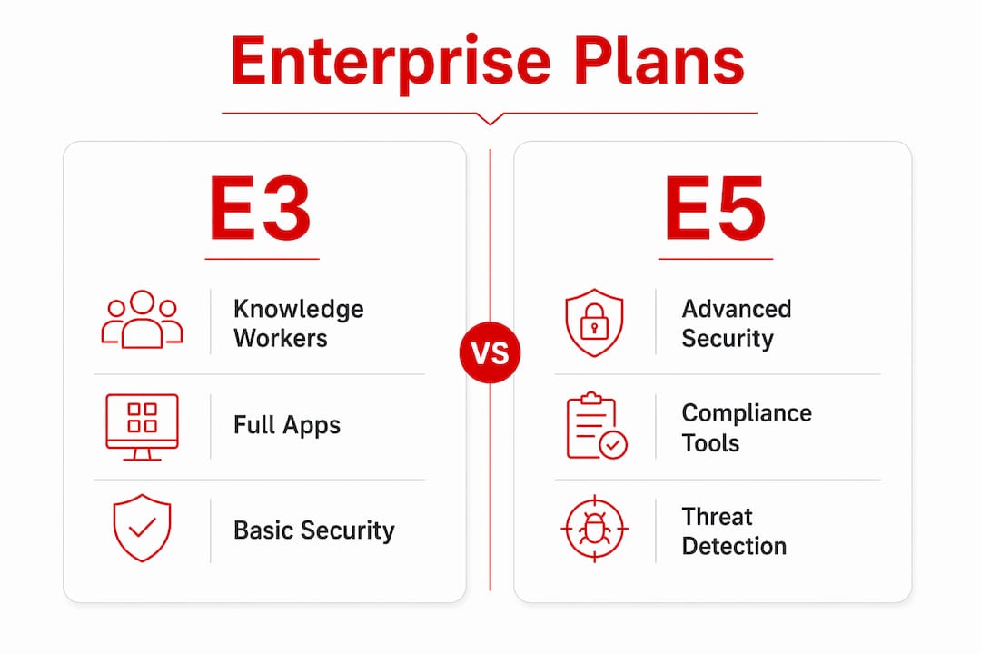 Infographic comparing Microsoft 365 Enterprise E3 and E5 plan features