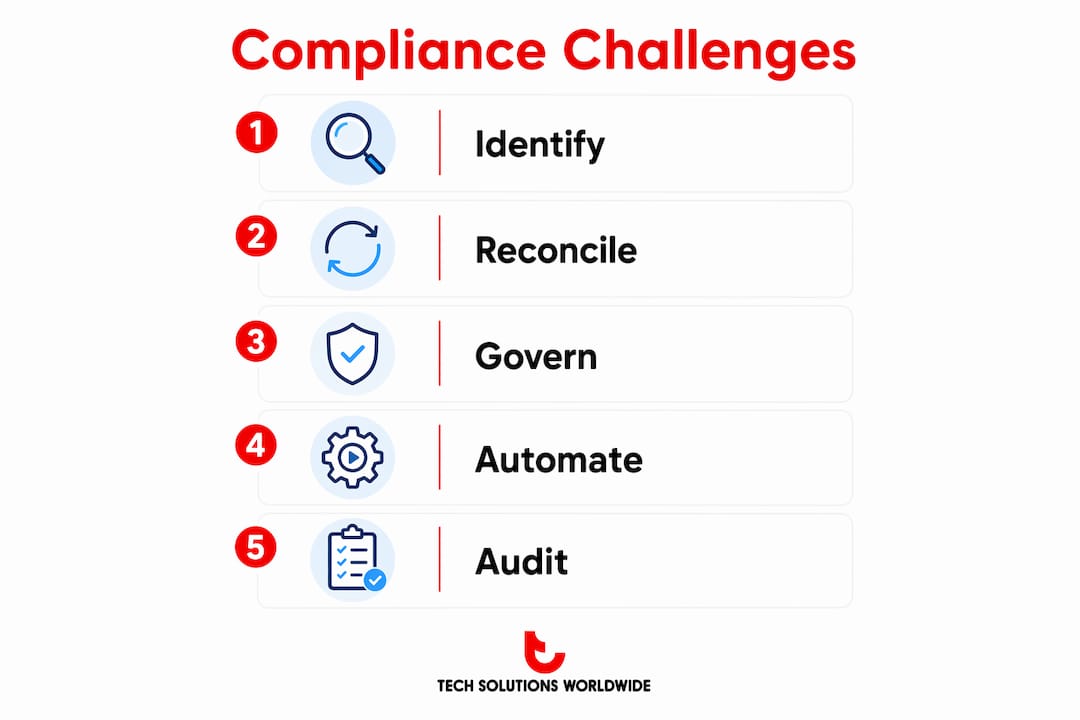 Infographic on enterprise licensing compliance challenges and steps