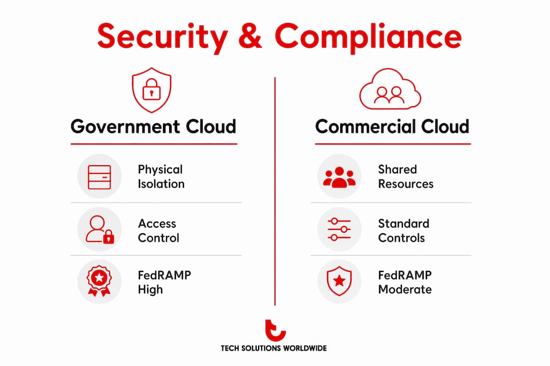 Infographic comparing government and commercial cloud security features