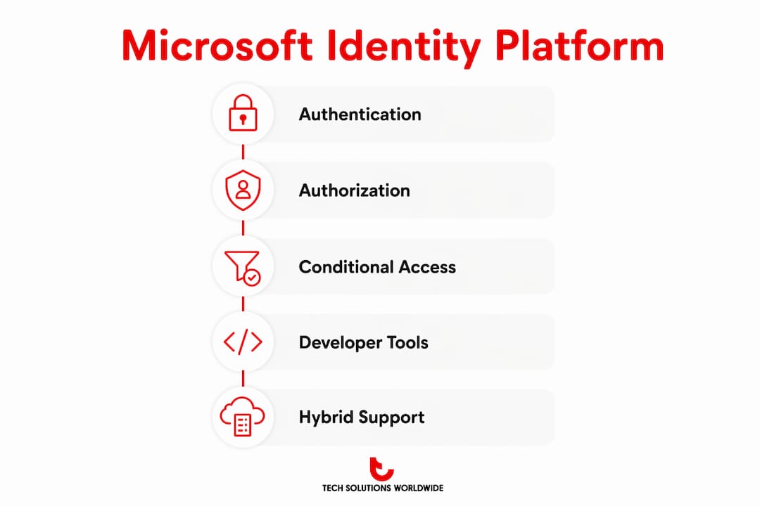 Infographic showing Microsoft Identity platform core components
