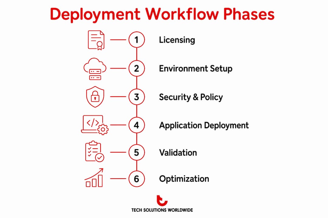 Infographic illustrating deployment workflow phases