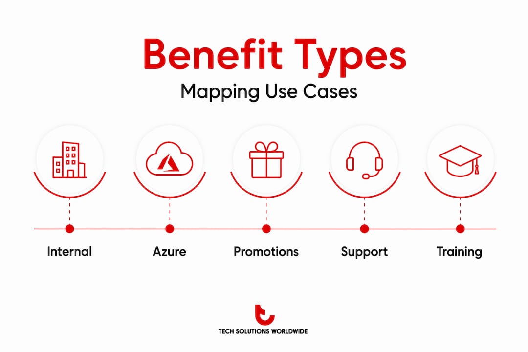 Infographic mapping Microsoft partner discount types to uses