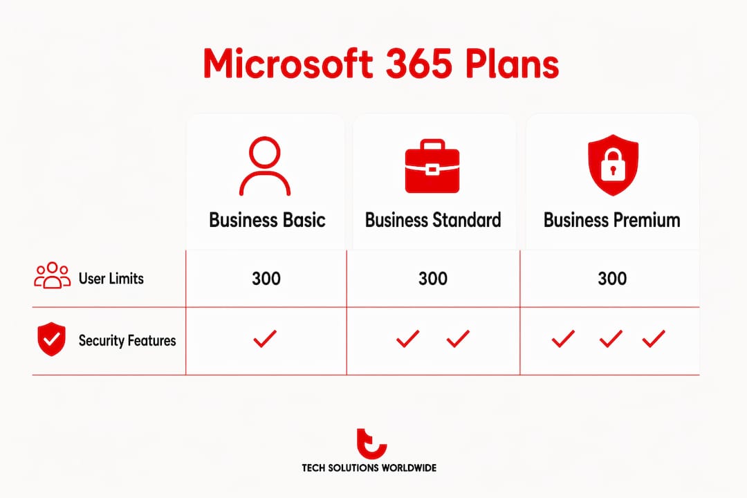 Infographic comparing Microsoft 365 Business plans and features
