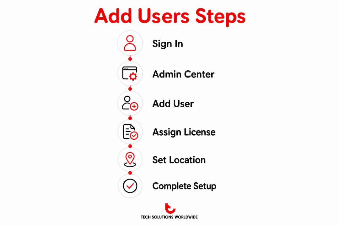 Infographic showing steps to add Microsoft 365 users