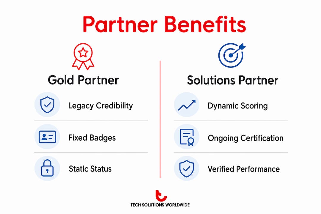 Infographic comparing Gold Partner and Solutions Partner benefits