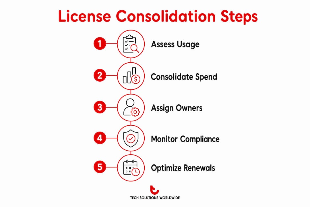 Infographic illustrating software license consolidation steps