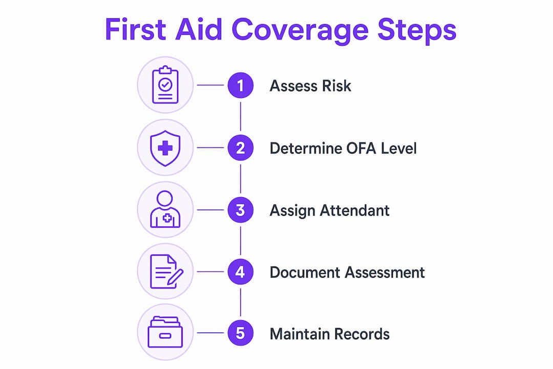 Infographic illustrating first aid coverage steps at manufacturing facility